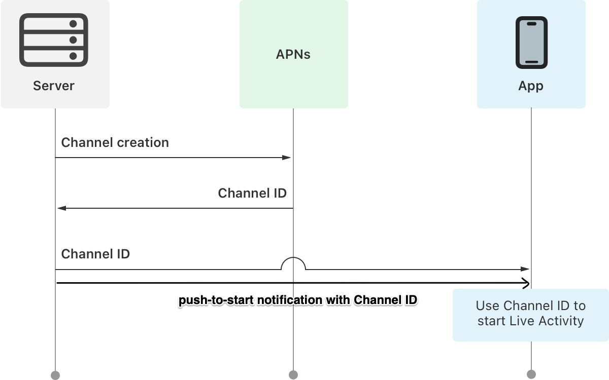 sending-channel-management-requests